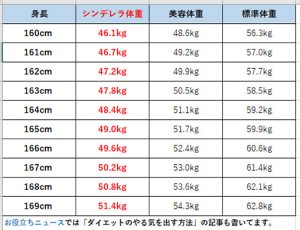 160cm一般女性の平均身長と体重区分